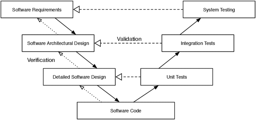 Computer System Validation V Model
